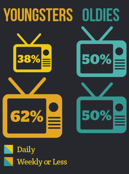 How often do you watch TV?