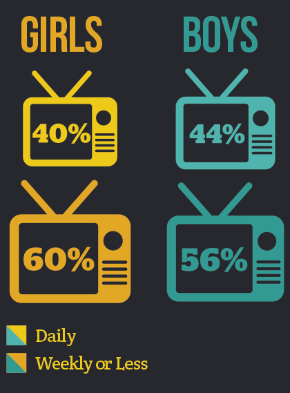 How often do you watch TV?