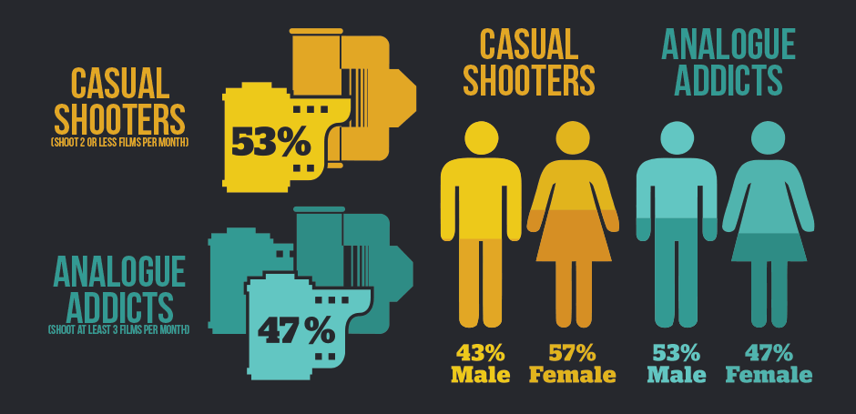 Casual Shooters vs Analogue Addicts