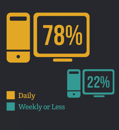 On average, how often do you use social media sites each week?