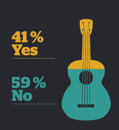 Do you play an acoustic instrument?