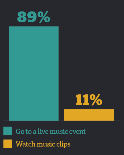 Should I watch live music or watch music clips at home?