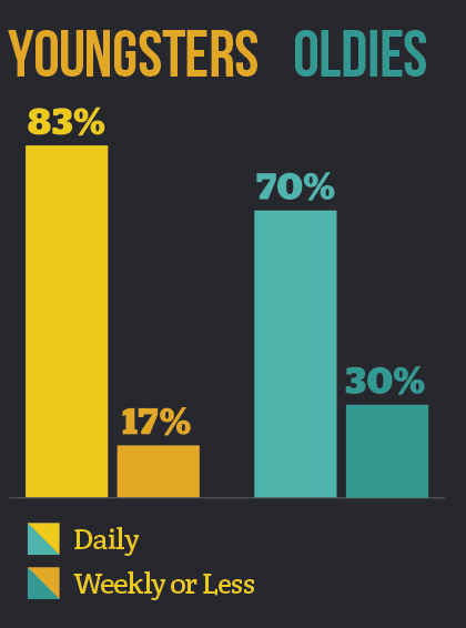How often do you use social media sites?