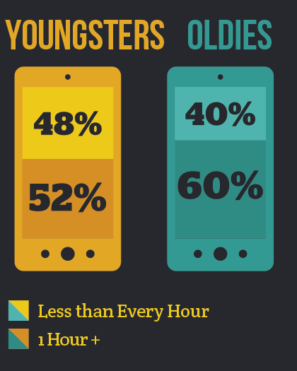 How long you could go without using your mobile?
